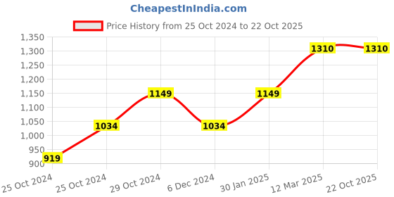 tatacliq.com United Colors of Benetton Kids Fuchsia & White Checks Dress united colors of benetton Price History Graph from 25 Oct 2024 to 21 Oct 2025
