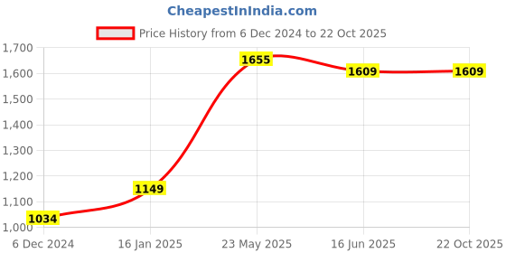 tatacliq.com United Colors of Benetton Kids Fuchsia & White Checks Dress united colors of benetton Price History Graph from 6 Dec 2024 to 22 Oct 2025