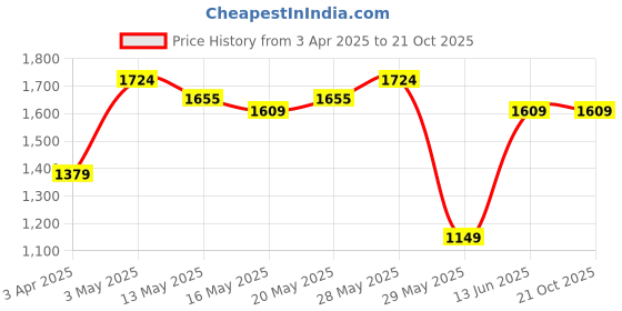 tatacliq.com United Colors of Benetton Kids Fuchsia & White Checks Dress united colors of benetton Price History Graph from 3 Apr 2025 to 21 Oct 2025