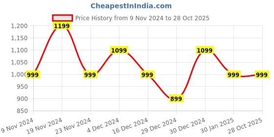 tatacliq.com United Colors of Benetton Kids Girl's Boxy Fit Crew Neck Knitted Sweater united colors of benetton Price History Graph from 9 Nov 2024 to 28 Oct 2025