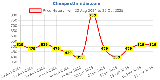 tatacliq.com United Colors of Benetton Kids Girl's Checked Regular Fit Leggings united colors of benetton Price History Graph from 20 Aug 2024 to 21 Oct 2025