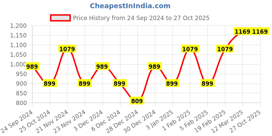 tatacliq.com United Colors of Benetton Kids Girl's Polka Dot Regular Fit Skirt united colors of benetton Price History Graph from 24 Sep 2024 to 27 Oct 2025