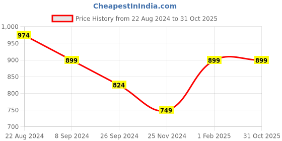 tatacliq.com United Colors of Benetton Kids Girl's Printed Regular Fit Trackpants united colors of benetton Price History Graph from 22 Aug 2024 to 31 Oct 2025