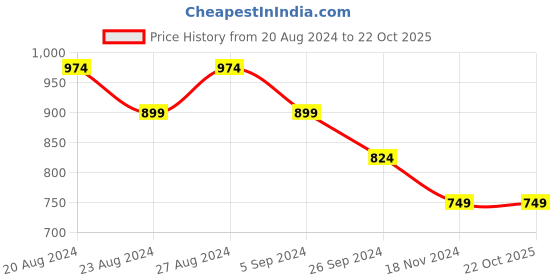 tatacliq.com United Colors of Benetton Kids Girl's Printed Regular Fit Trackpants united colors of benetton Price History Graph from 20 Aug 2024 to 21 Oct 2025