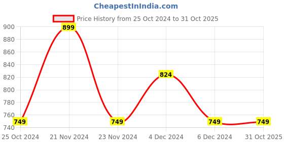 tatacliq.com United Colors of Benetton Kids Girl's Printed Regular Fit Trackpants united colors of benetton Price History Graph from 25 Oct 2024 to 30 Oct 2025