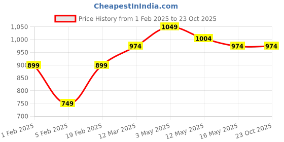tatacliq.com United Colors of Benetton Kids Girl's Printed Regular Fit Trackpants united colors of benetton Price History Graph from 1 Feb 2025 to 22 Oct 2025
