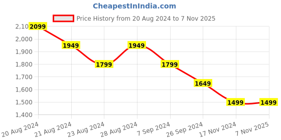tatacliq.com United Colors of Benetton Kids Girl's Regular Fit Band Collar Floral Jacket united colors of benetton Price History Graph from 20 Aug 2024 to 3 Nov 2025