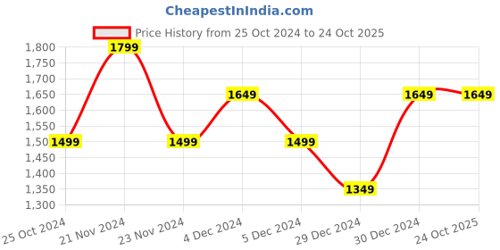 tatacliq.com United Colors of Benetton Kids Girl's Regular Fit Band Collar Floral Jacket united colors of benetton Price History Graph from 25 Oct 2024 to 23 Oct 2025