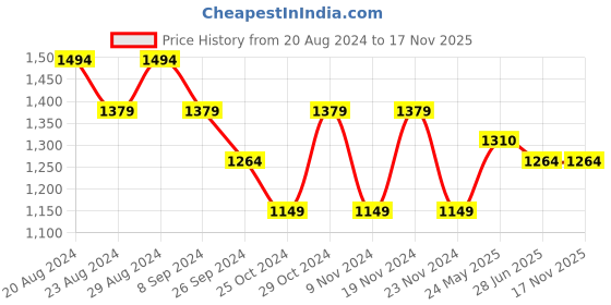 tatacliq.com United Colors of Benetton Kids Girl's Regular Fit Crew Neck Knitted Sweater united colors of benetton Price History Graph from 20 Aug 2024 to 17 Nov 2025