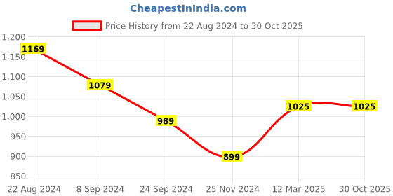 tatacliq.com United Colors of Benetton Kids Girl's Regular Fit Crew Neck Printed SweatShirt united colors of benetton Price History Graph from 22 Aug 2024 to 29 Oct 2025