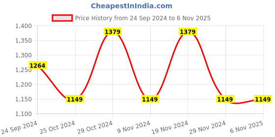 tatacliq.com United Colors of Benetton Kids Girl's Regular Fit High Neck Solid Sweatshirt united colors of benetton Price History Graph from 24 Sep 2024 to 3 Nov 2025