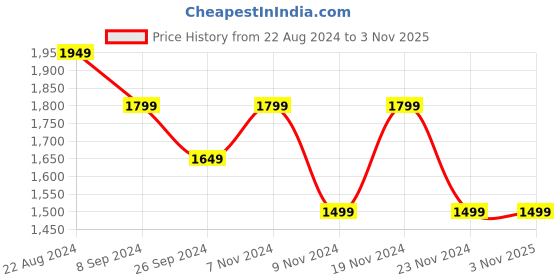 tatacliq.com United Colors of Benetton Kids Girl's Regular Fit Hooded Neck Solid Sweatshirt united colors of benetton Price History Graph from 22 Aug 2024 to 2 Nov 2025