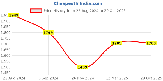 tatacliq.com United Colors of Benetton Kids Girl's Regular Fit Hooded Neck Solid Sweatshirt united colors of benetton Price History Graph from 22 Aug 2024 to 29 Oct 2025