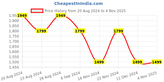 tatacliq.com United Colors of Benetton Kids Girl's Regular Fit Hooded Neck Solid Sweatshirt united colors of benetton Price History Graph from 20 Aug 2024 to 2 Nov 2025