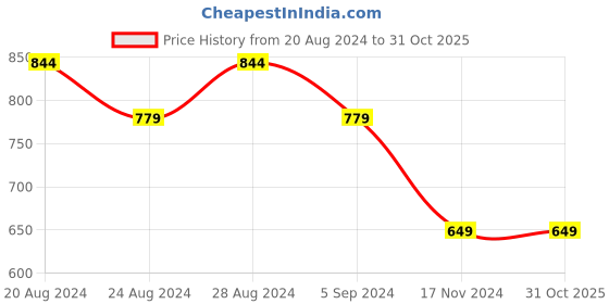 tatacliq.com United Colors of Benetton Kids Girl's Regular Fit Round Neck Braided Tops united colors of benetton Price History Graph from 20 Aug 2024 to 30 Oct 2025