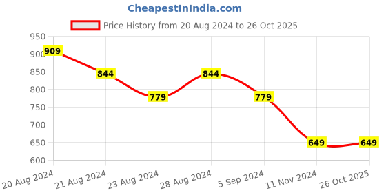 tatacliq.com United Colors of Benetton Kids Girl's Regular Fit Round Neck Braided Tops united colors of benetton Price History Graph from 20 Aug 2024 to 25 Oct 2025