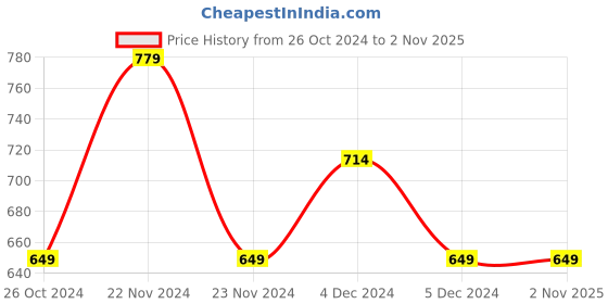 tatacliq.com United Colors of Benetton Kids Girl's Regular Fit Round Neck Braided Tops united colors of benetton Price History Graph from 26 Oct 2024 to 2 Nov 2025