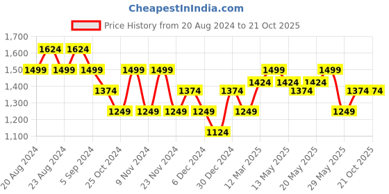 tatacliq.com United Colors of Benetton Kids Girl's Regular Fit Round Neck Checked Sweater united colors of benetton Price History Graph from 20 Aug 2024 to 21 Oct 2025