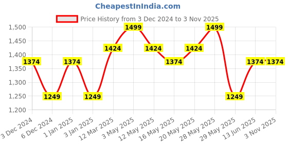 tatacliq.com United Colors of Benetton Kids Girl's Regular Fit Round Neck Checked Sweater united colors of benetton Price History Graph from 3 Dec 2024 to 2 Nov 2025