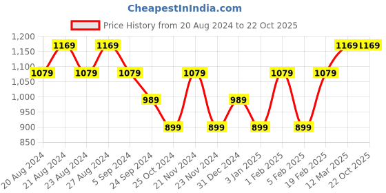 tatacliq.com United Colors of Benetton Kids Girl's Regular Fit Round Neck Checked Tshirts united colors of benetton Price History Graph from 20 Aug 2024 to 21 Oct 2025