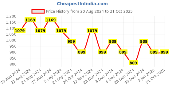 tatacliq.com United Colors of Benetton Kids Girl's Regular Fit Round Neck Checked Tshirts united colors of benetton Price History Graph from 20 Aug 2024 to 31 Oct 2025