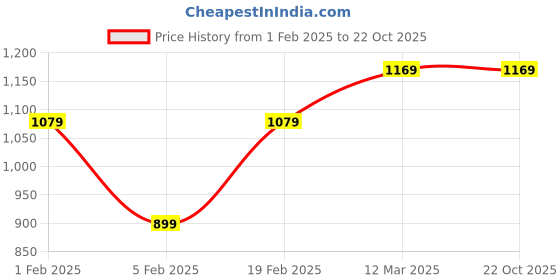 tatacliq.com United Colors of Benetton Kids Girl's Regular Fit Round Neck Checked Tshirts united colors of benetton Price History Graph from 1 Feb 2025 to 21 Oct 2025