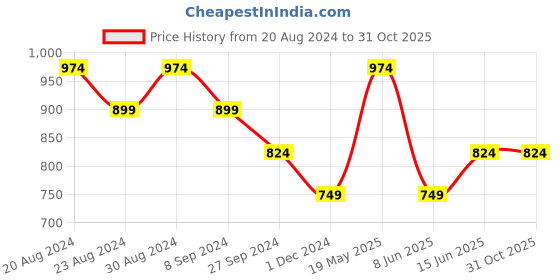 tatacliq.com United Colors of Benetton Kids Girl's Regular Fit Round Neck Knitted Sweaters united colors of benetton Price History Graph from 20 Aug 2024 to 31 Oct 2025
