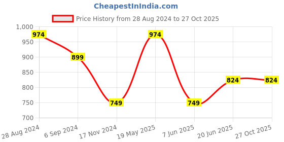 tatacliq.com United Colors of Benetton Kids Girl's Regular Fit Round Neck Knitted Sweaters united colors of benetton Price History Graph from 28 Aug 2024 to 27 Oct 2025