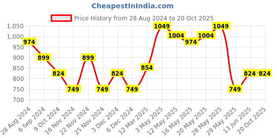 tatacliq.com United Colors of Benetton Kids Girl's Regular Fit Round Neck Knitted Sweaters united colors of benetton Price History Graph from 28 Aug 2024 to 20 Oct 2025