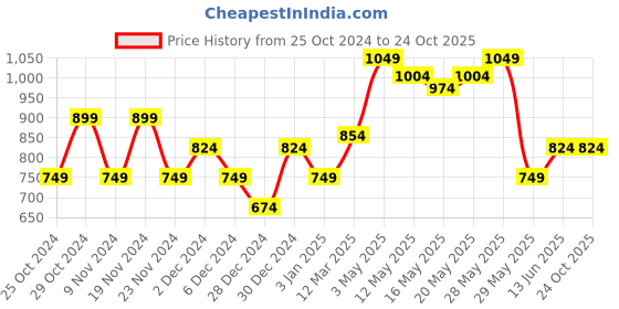 tatacliq.com United Colors of Benetton Kids Girl's Regular Fit Round Neck Knitted Sweaters united colors of benetton Price History Graph from 25 Oct 2024 to 23 Oct 2025