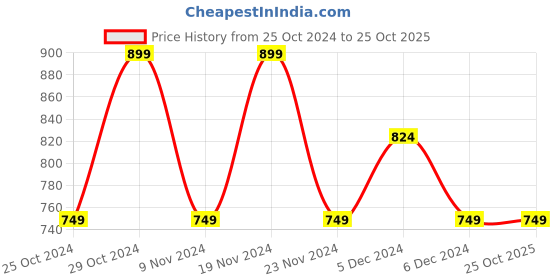tatacliq.com United Colors of Benetton Kids Girl's Regular Fit Round Neck Knitted Sweaters united colors of benetton Price History Graph from 25 Oct 2024 to 24 Oct 2025