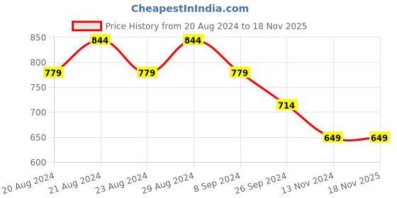 tatacliq.com United Colors of Benetton Kids Girl's Regular Fit Round Neck Printed Tops united colors of benetton Price History Graph from 20 Aug 2024 to 17 Nov 2025