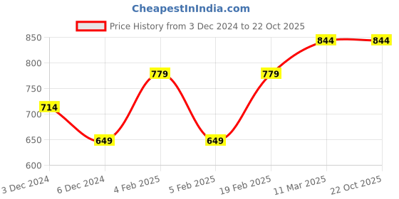 tatacliq.com United Colors of Benetton Kids Girl's Regular Fit Round Neck Printed Tops united colors of benetton Price History Graph from 3 Dec 2024 to 21 Oct 2025