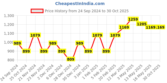 tatacliq.com United Colors of Benetton Kids Girl's Regular Fit Round Neck Printed Tshirts united colors of benetton Price History Graph from 24 Sep 2024 to 30 Oct 2025