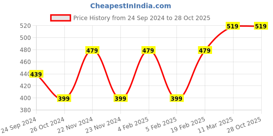 tatacliq.com United Colors of Benetton Kids Girl's Regular Fit Round Neck Printed Tshirts united colors of benetton Price History Graph from 24 Sep 2024 to 28 Oct 2025
