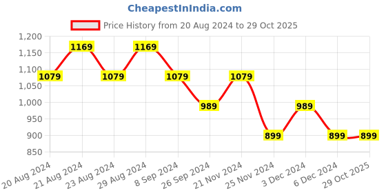 tatacliq.com United Colors of Benetton Kids Girl's Regular Fit Spread Collar Floral Tops united colors of benetton Price History Graph from 20 Aug 2024 to 29 Oct 2025