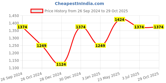 tatacliq.com United Colors of Benetton Kids Girl's Solid Regular Fit Culottes with Drawstring Closure united colors of benetton Price History Graph from 26 Sep 2024 to 29 Oct 2025