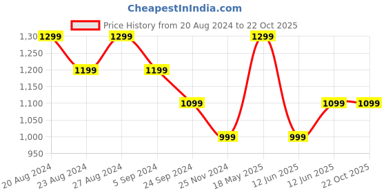 tatacliq.com United Colors of Benetton Kids Girl's Solid Regular Fit Joggers united colors of benetton Price History Graph from 20 Aug 2024 to 21 Oct 2025