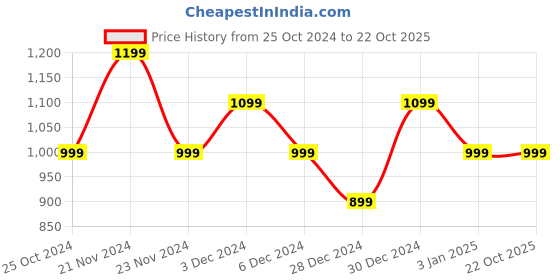 tatacliq.com United Colors of Benetton Kids Girl's Striped Regular Fit Skirt united colors of benetton Price History Graph from 25 Oct 2024 to 21 Oct 2025