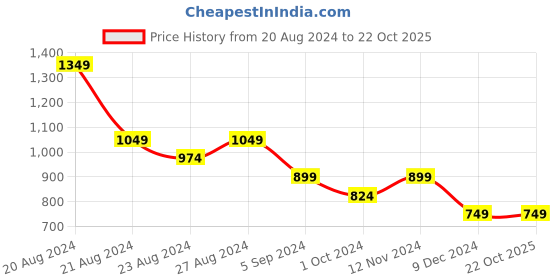 tatacliq.com United Colors of Benetton Kids Green & White Striped Dress united colors of benetton Price History Graph from 20 Aug 2024 to 22 Oct 2025