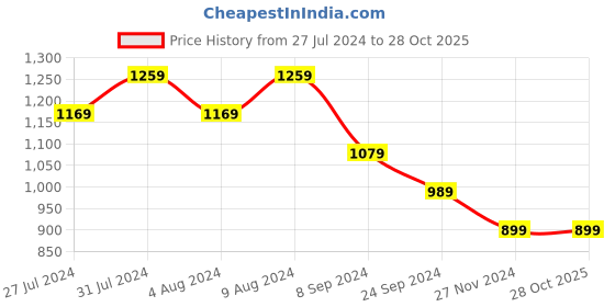 tatacliq.com United Colors of Benetton Kids Green & White Striped Polo Dress united colors of benetton Price History Graph from 27 Jul 2024 to 28 Oct 2025