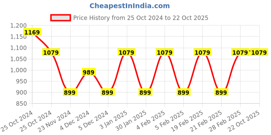 tatacliq.com United Colors of Benetton Kids Green & White Striped Polo Dress united colors of benetton Price History Graph from 25 Oct 2024 to 22 Oct 2025