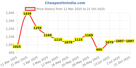 tatacliq.com United Colors of Benetton Kids Green & White Striped Polo Dress united colors of benetton Price History Graph from 11 Mar 2025 to 21 Oct 2025
