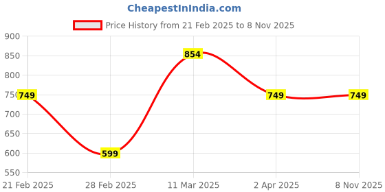 tatacliq.com United Colors of Benetton Kids Green & White Striped Polo T-Shirt united colors of benetton Price History Graph from 21 Feb 2025 to 3 Nov 2025