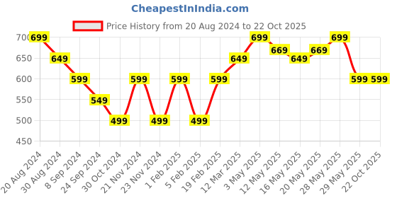 tatacliq.com United Colors of Benetton Kids Green & White Striped T-Shirt united colors of benetton Price History Graph from 20 Aug 2024 to 22 Oct 2025