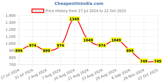tatacliq.com United Colors of Benetton Kids Green & Yellow Cotton Over Dyed Shirt united colors of benetton Price History Graph from 27 Jul 2024 to 22 Oct 2025