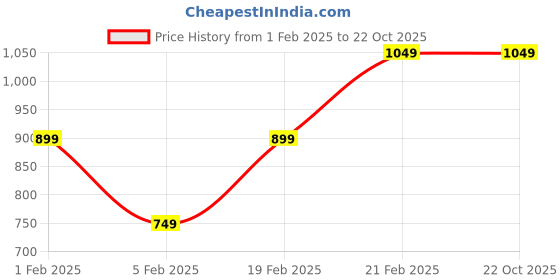 tatacliq.com United Colors of Benetton Kids Green & Yellow Cotton Over Dyed Shirt united colors of benetton Price History Graph from 1 Feb 2025 to 21 Oct 2025
