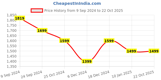 tatacliq.com United Colors of Benetton Kids Green Cotton Checkered Shirts united colors of benetton Price History Graph from 9 Sep 2024 to 22 Oct 2025