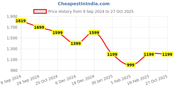 tatacliq.com United Colors of Benetton Kids Green Cotton Checkered Shirts united colors of benetton Price History Graph from 9 Sep 2024 to 27 Oct 2025