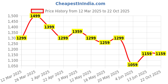 tatacliq.com United Colors of Benetton Kids Green Cotton Checkered Shirts united colors of benetton Price History Graph from 12 Mar 2025 to 22 Oct 2025